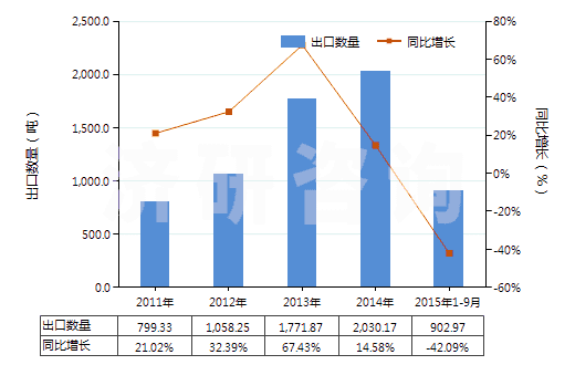 2011-2015年9月中國乙烯-丙烯共聚物(乙丙橡膠)(初級形狀,乙烯單體單元的含量大于丙烯單體單元)(HS39019010)出口量及增速統(tǒng)計(jì)